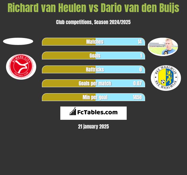 Richard van Heulen vs Dario van den Buijs h2h player stats