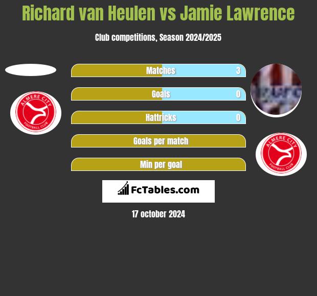 Richard van Heulen vs Jamie Lawrence h2h player stats