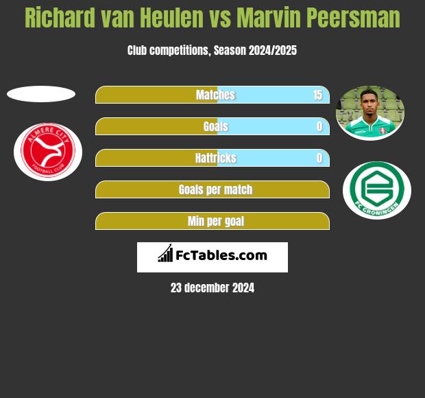 Richard van Heulen vs Marvin Peersman h2h player stats