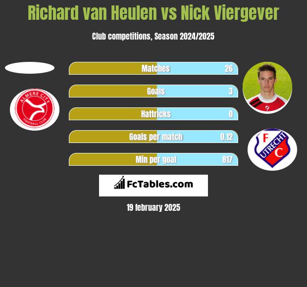 Richard van Heulen vs Nick Viergever h2h player stats