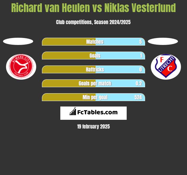 Richard van Heulen vs Niklas Vesterlund h2h player stats