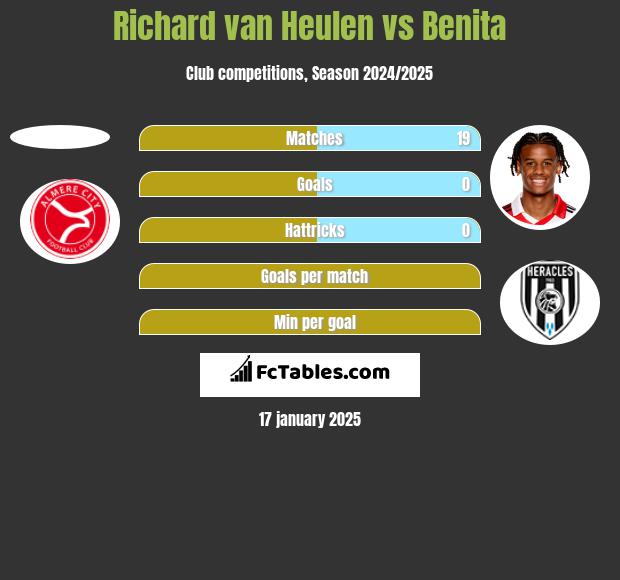 Richard van Heulen vs Benita h2h player stats