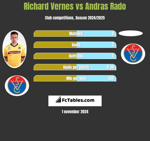 Richard Vernes vs Andras Rado h2h player stats