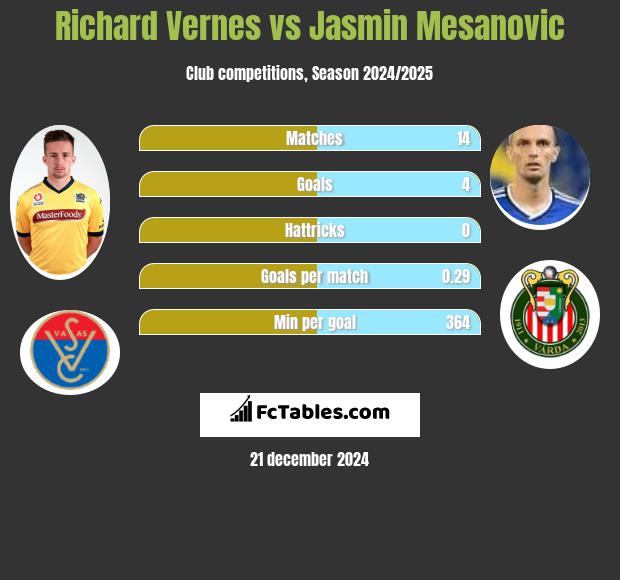 Richard Vernes vs Jasmin Mesanovic h2h player stats