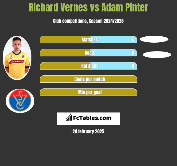 Richard Vernes vs Adam Pinter h2h player stats