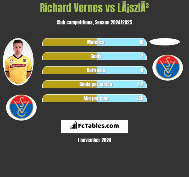 Richard Vernes vs LÃ¡szlÃ³ h2h player stats