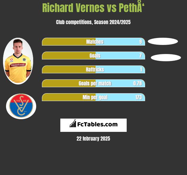 Richard Vernes vs PethÅ‘ h2h player stats