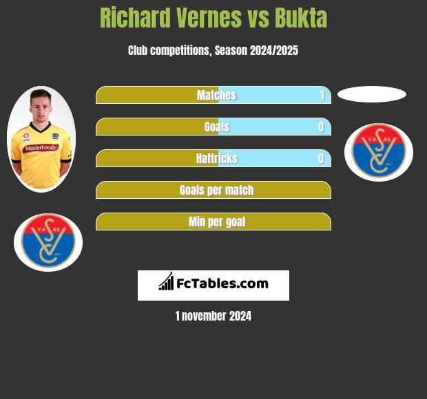 Richard Vernes vs Bukta h2h player stats