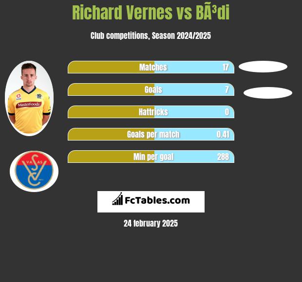 Richard Vernes vs BÃ³di h2h player stats