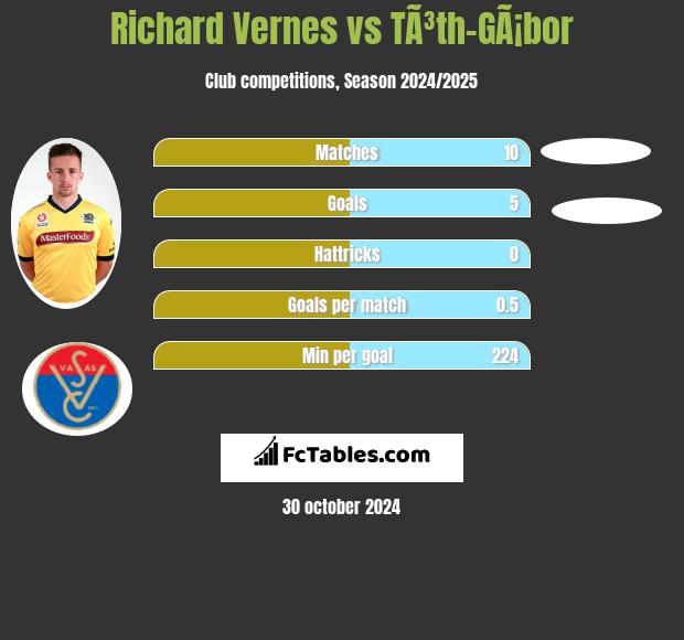 Richard Vernes vs TÃ³th-GÃ¡bor h2h player stats