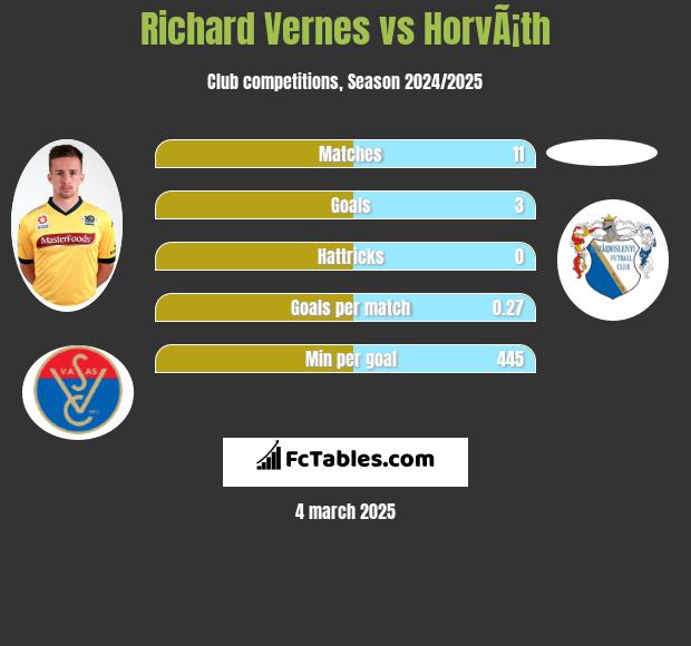 Richard Vernes vs HorvÃ¡th h2h player stats