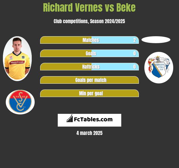 Richard Vernes vs Beke h2h player stats