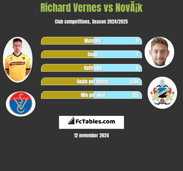 Richard Vernes vs NovÃ¡k h2h player stats