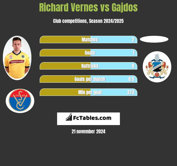 Richard Vernes vs Gajdos h2h player stats