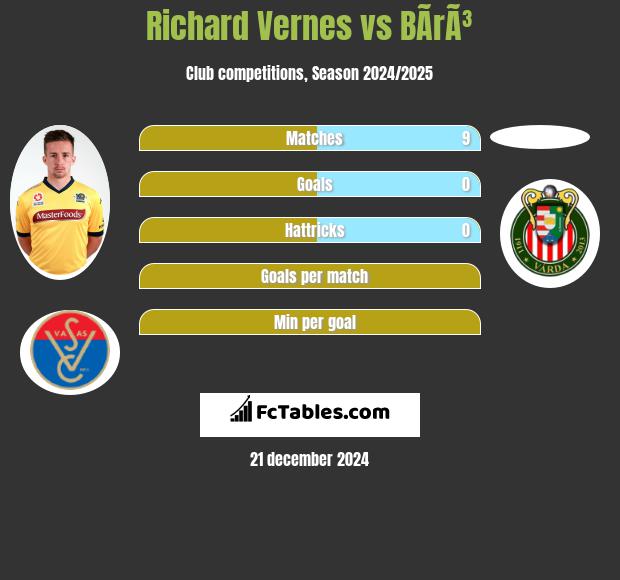 Richard Vernes vs BÃ­rÃ³ h2h player stats