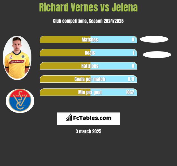 Richard Vernes vs Jelena h2h player stats