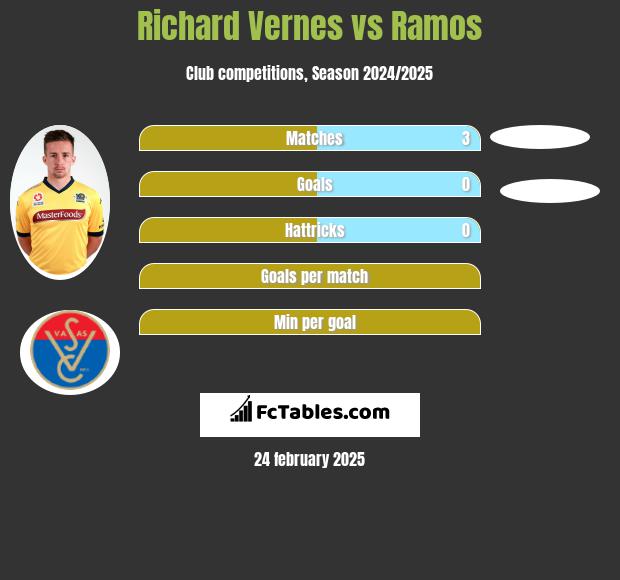 Richard Vernes vs Ramos h2h player stats