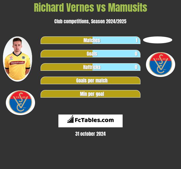 Richard Vernes vs Mamusits h2h player stats