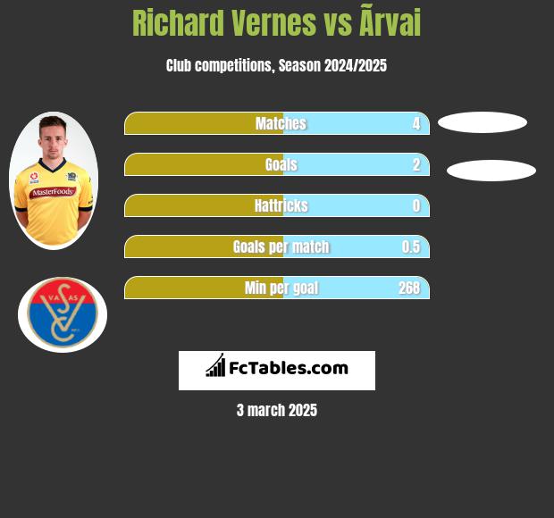 Richard Vernes vs Ãrvai h2h player stats