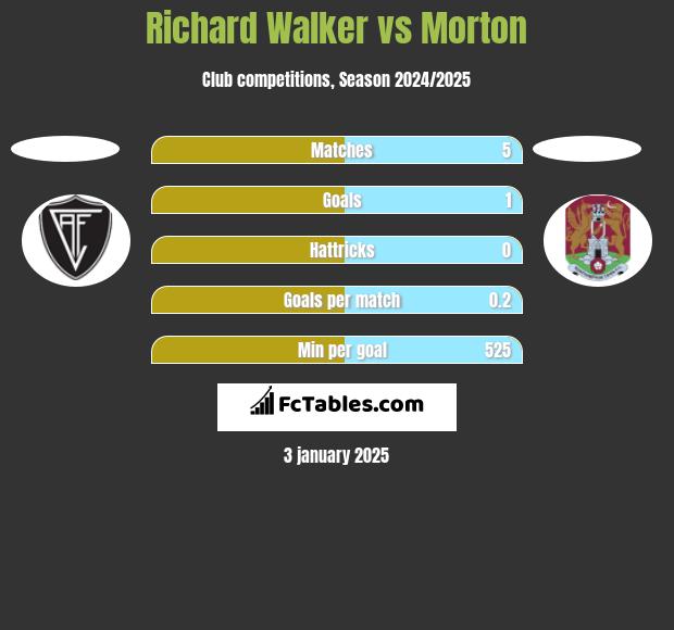 Richard Walker vs Morton h2h player stats