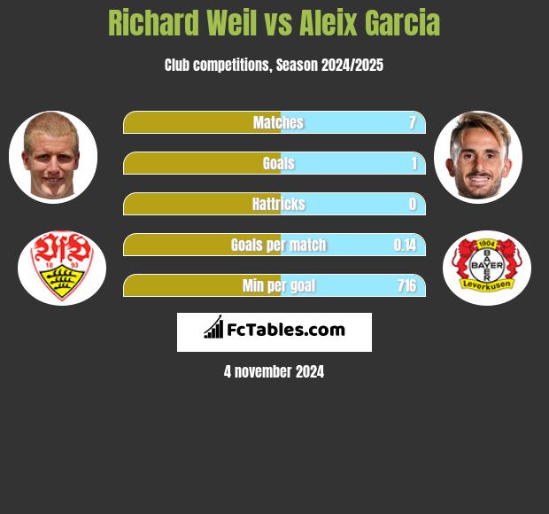 Richard Weil vs Aleix Garcia h2h player stats