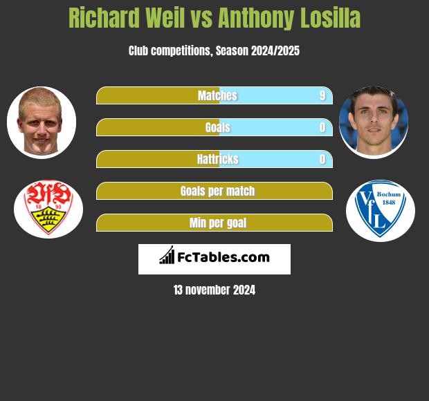 Richard Weil vs Anthony Losilla h2h player stats