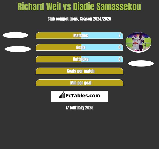 Richard Weil vs Diadie Samassekou h2h player stats