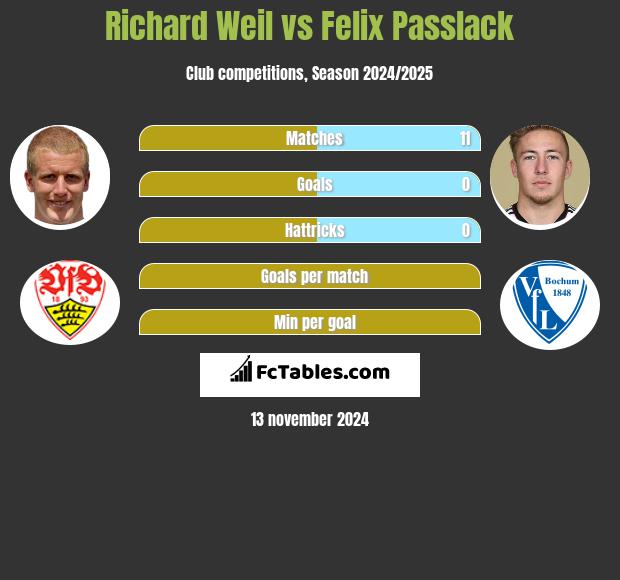 Richard Weil vs Felix Passlack h2h player stats