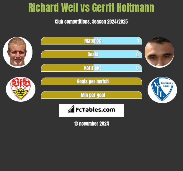 Richard Weil vs Gerrit Holtmann h2h player stats