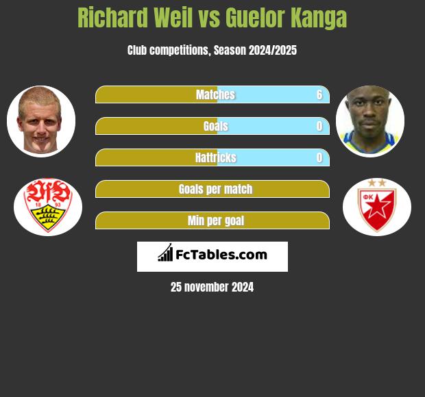 Richard Weil vs Guelor Kanga h2h player stats