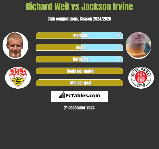 Richard Weil vs Jackson Irvine h2h player stats