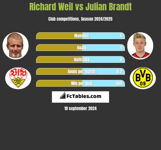 Richard Weil vs Julian Brandt h2h player stats