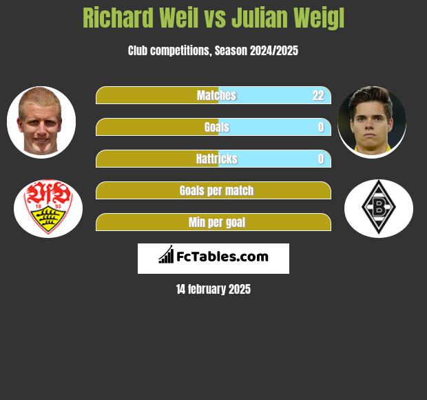 Richard Weil vs Julian Weigl h2h player stats