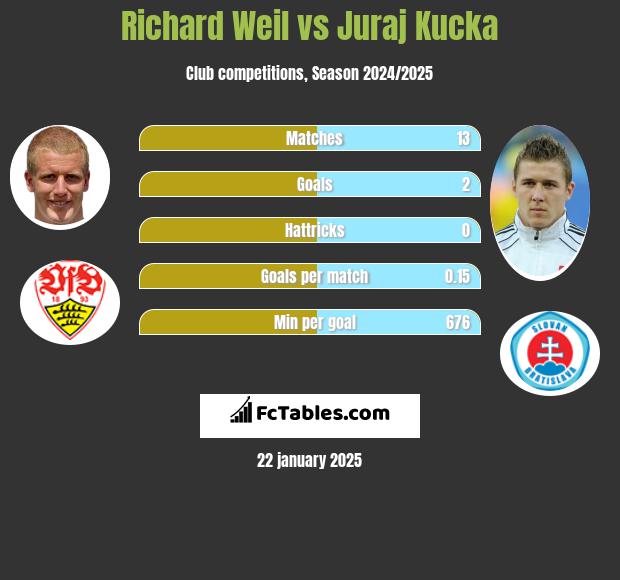 Richard Weil vs Juraj Kucka h2h player stats