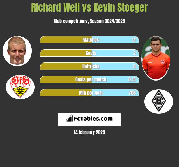 Richard Weil vs Kevin Stoeger h2h player stats