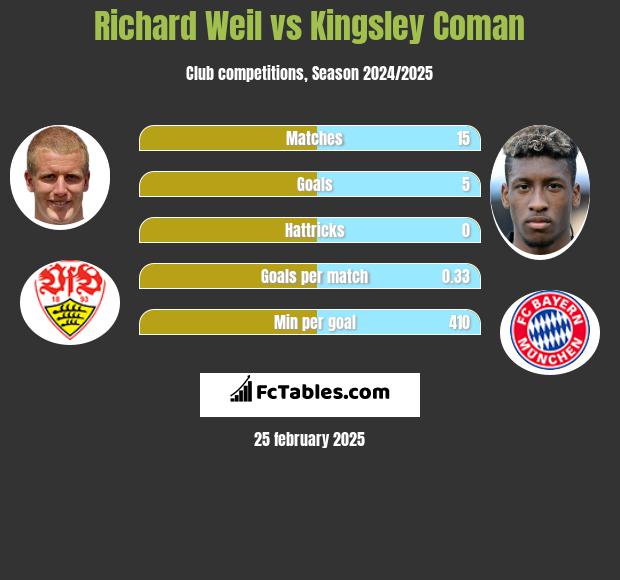 Richard Weil vs Kingsley Coman h2h player stats