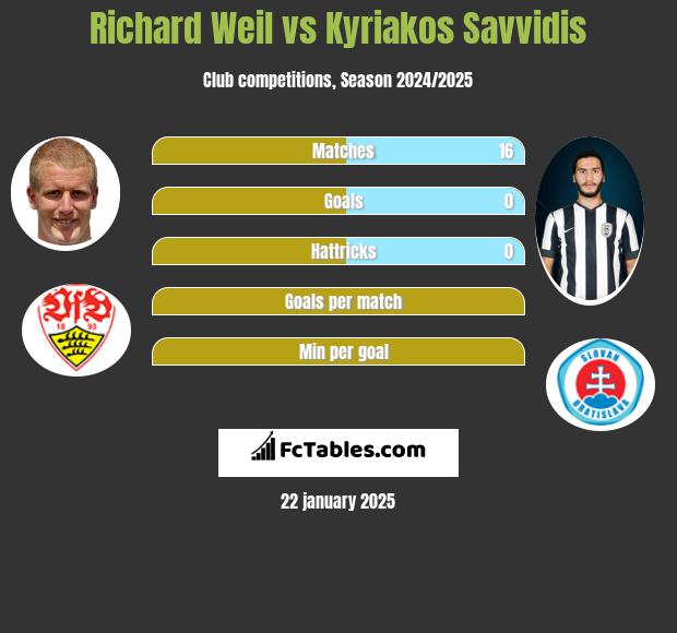 Richard Weil vs Kyriakos Savvidis h2h player stats