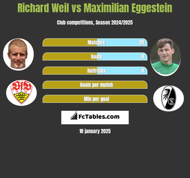 Richard Weil vs Maximilian Eggestein h2h player stats