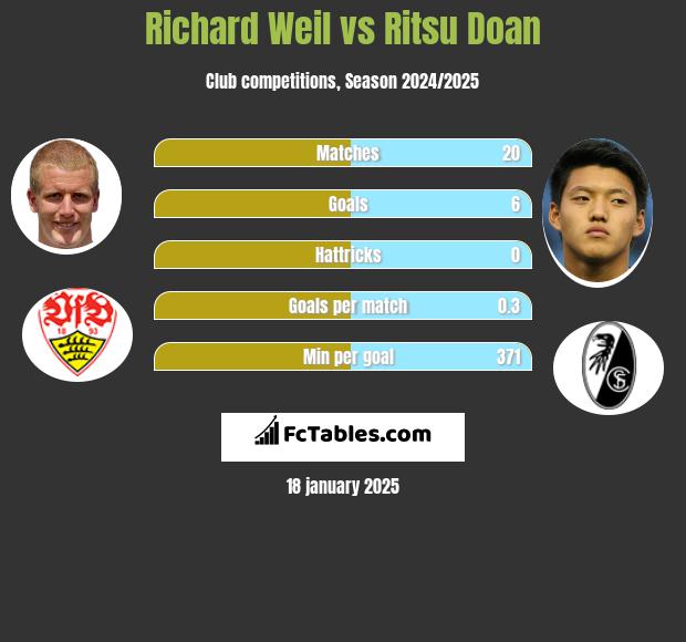 Richard Weil vs Ritsu Doan h2h player stats