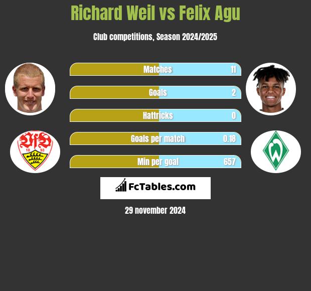 Richard Weil vs Felix Agu h2h player stats