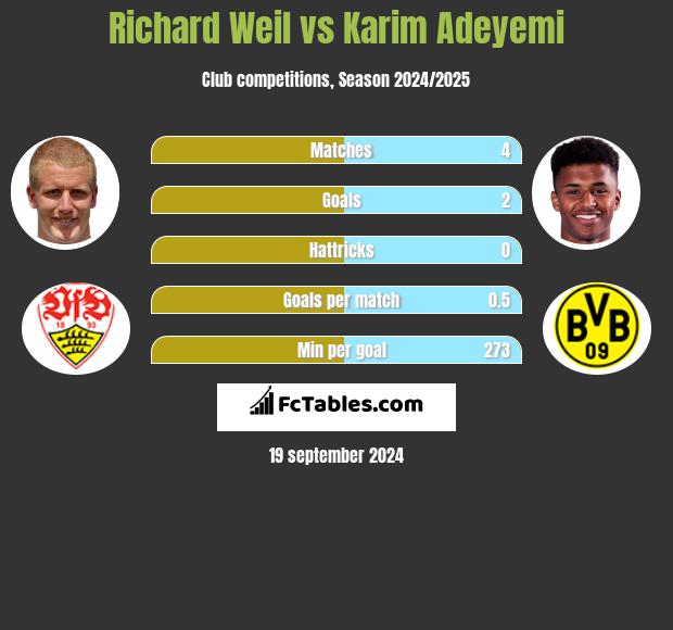 Richard Weil vs Karim Adeyemi h2h player stats