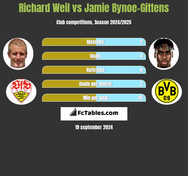 Richard Weil vs Jamie Bynoe-Gittens h2h player stats