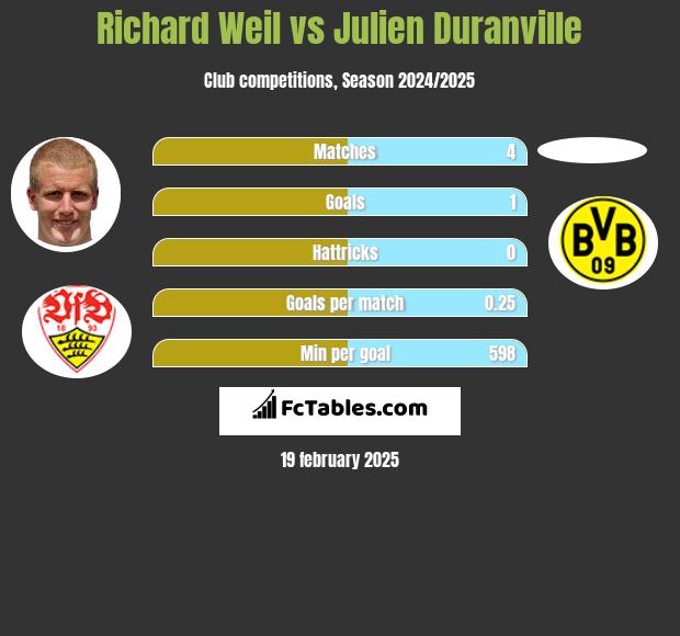 Richard Weil vs Julien Duranville h2h player stats