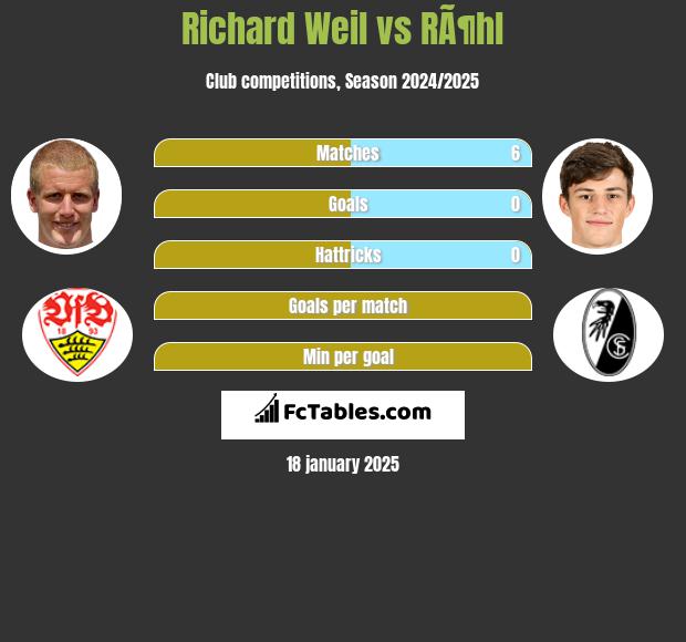 Richard Weil vs RÃ¶hl h2h player stats