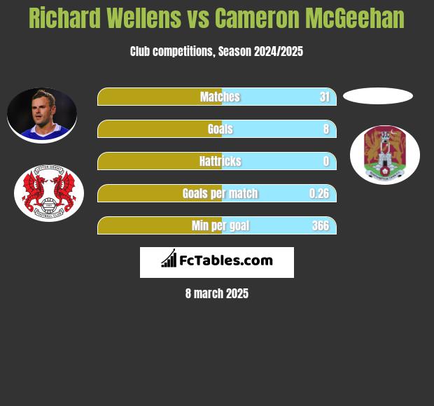 Richard Wellens vs Cameron McGeehan h2h player stats