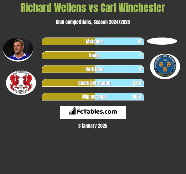 Richard Wellens vs Carl Winchester h2h player stats