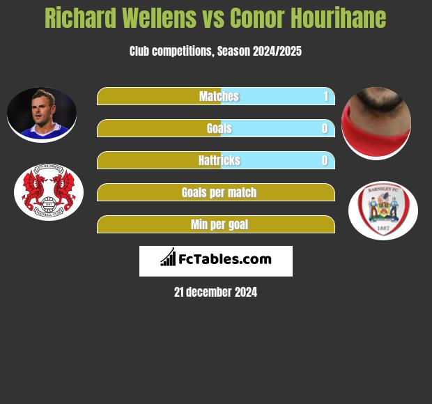 Richard Wellens vs Conor Hourihane h2h player stats