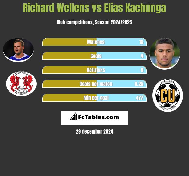 Richard Wellens vs Elias Kachunga h2h player stats