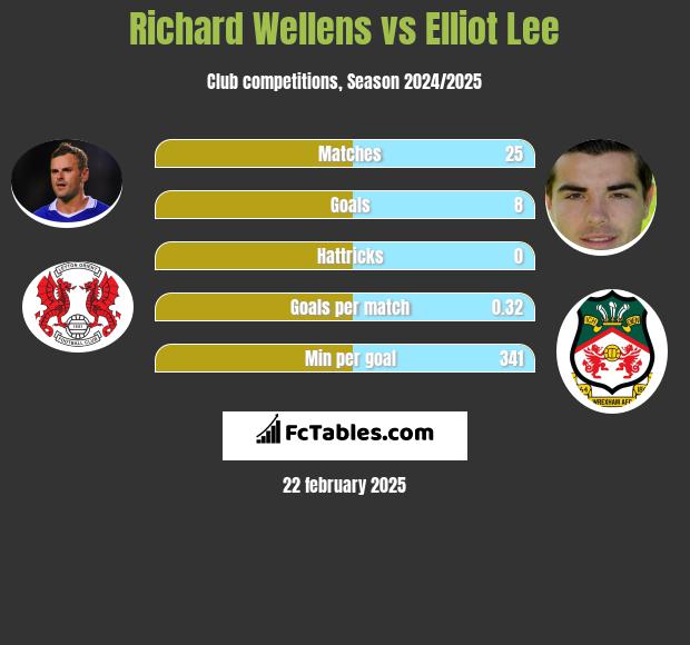 Richard Wellens vs Elliot Lee h2h player stats