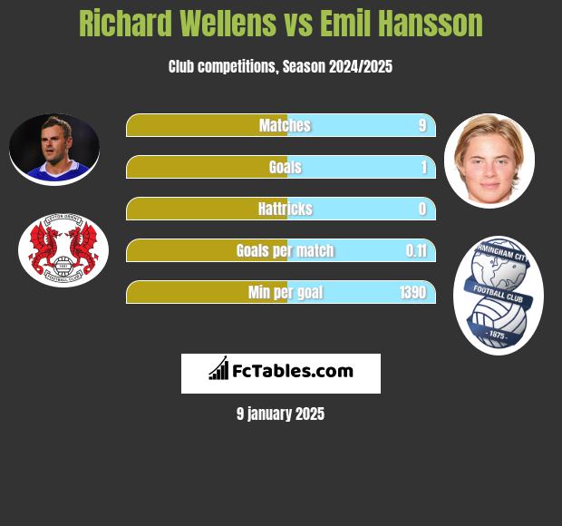 Richard Wellens vs Emil Hansson h2h player stats